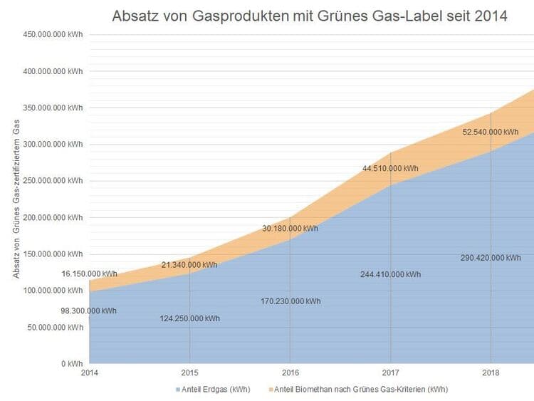 Mehr als 28.000 Kunden beziehen 2018 Biogas mit Grünes Gas-Label - über 50 Millionen Kilowattstunden Biomethan aus umweltverträglicher Produktion.