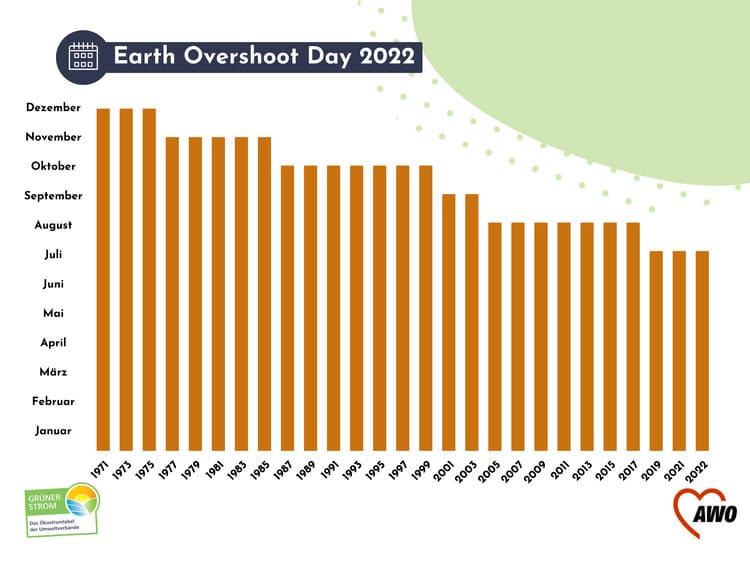 Earth overload day has been moving forward since 1971. Mankind is consuming more and more resources that are not actually available. (Source: Grüner Strom Label e.V. according to data.footprintnetwork.org)