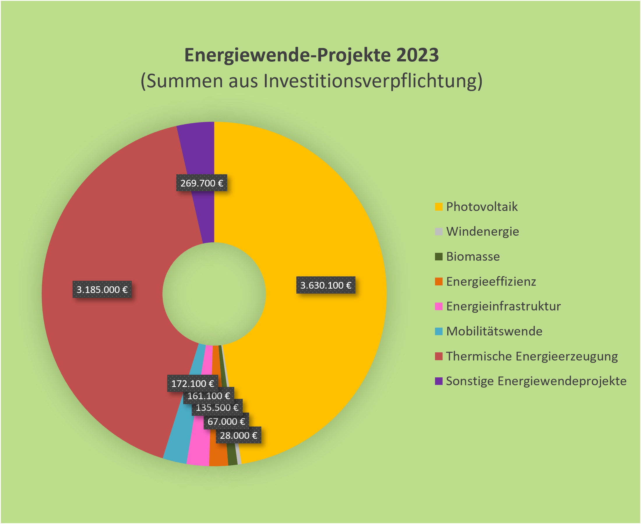 Mit Investitionsverpflichtung co-finanzierte Energiewendeprojekte nach Kategorien 2023, Summen der Investitionsverpflichtung Mit Investitionsverpflichtung co-finanzierte Energiewendeprojekte nach Kategorien 2023, Summen der Investitionsverpflichtung