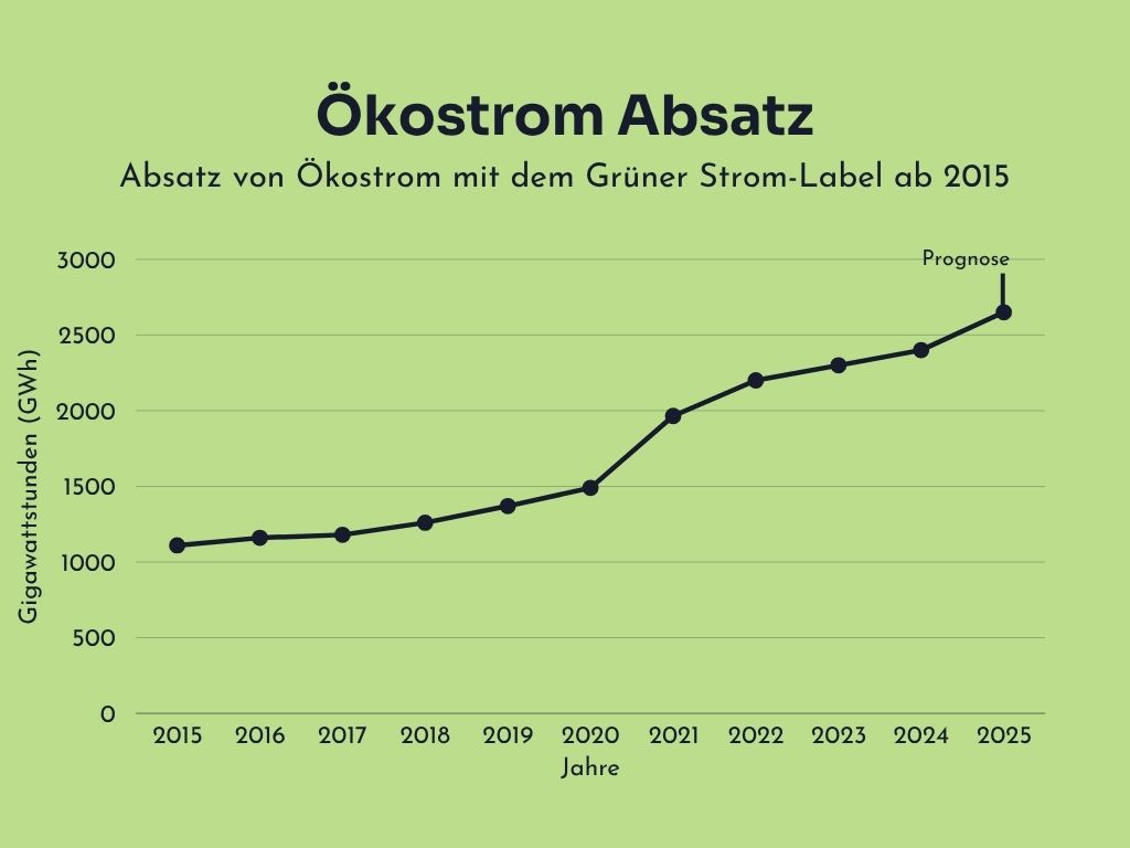 Absatz von Ökostrom mit dem Grüner Strom-Label ab 2015