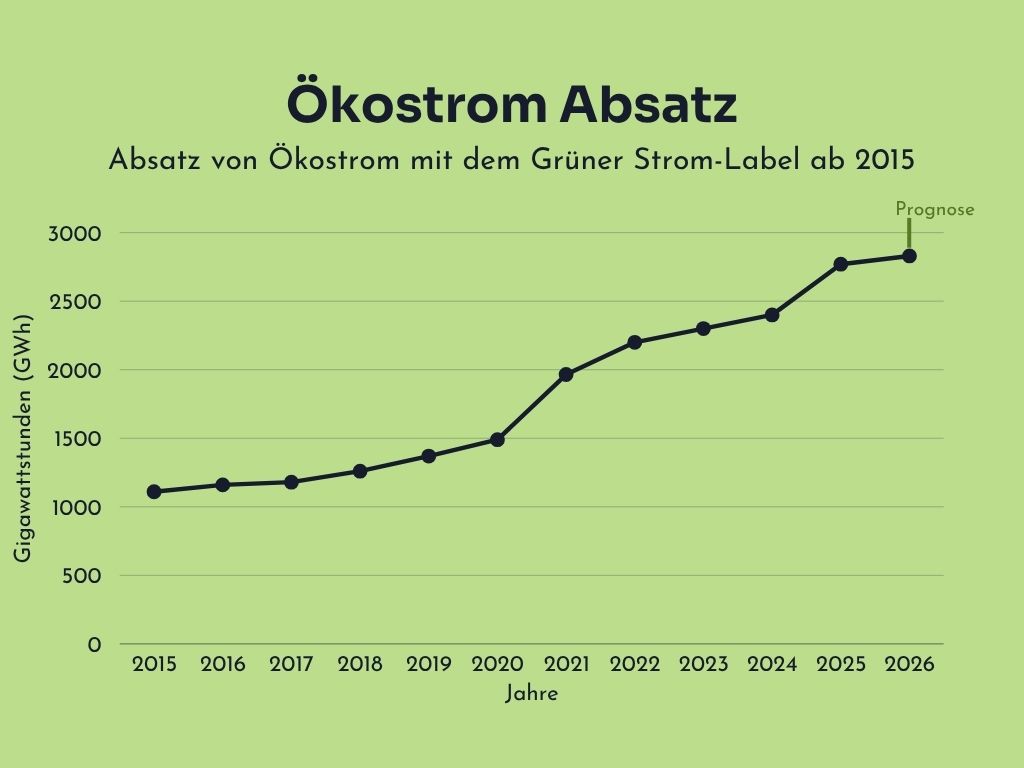 Absatz von Grüner Strom-zertifiziertem Ökostrom, 2015 bis 2026. Quelle: Grüner Strom Label e.V. Absatz von Grüner Strom-zertifiziertem Ökostrom, 2015 bis 2026. Quelle: Grüner Strom Label e.V.