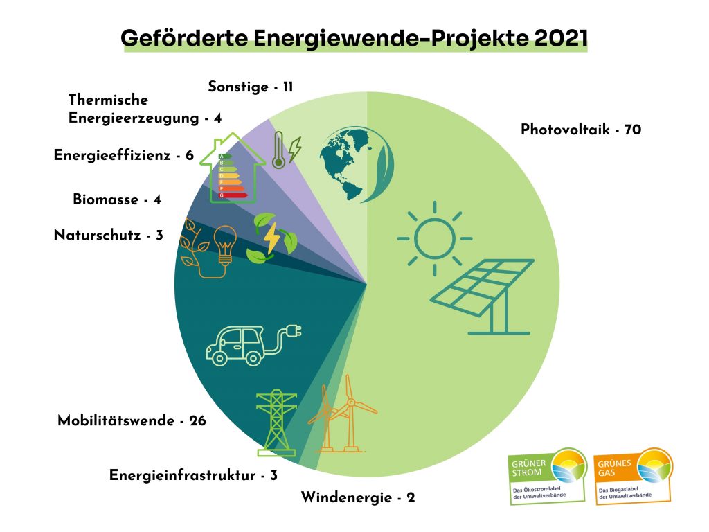 Kreisdiagramm über die geförderten Energiewende-Projekte in 2021 nach Bereich: 70 Photovoltaik, 2 Windenenergie, 3 Energieinfrastruktur, 26 Mobilitätswende, 3 Naturschutz etc.